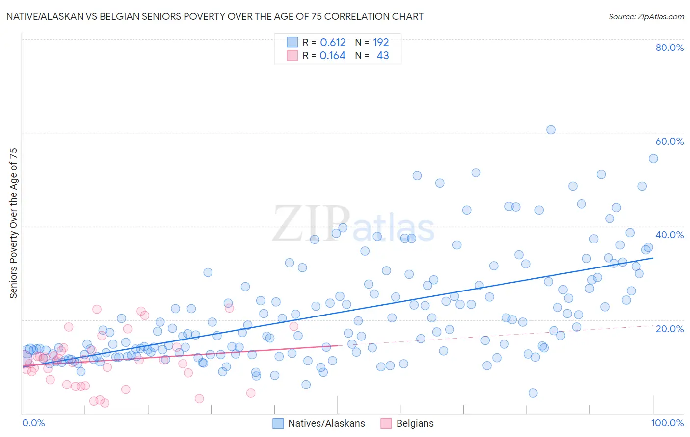 Native/Alaskan vs Belgian Seniors Poverty Over the Age of 75