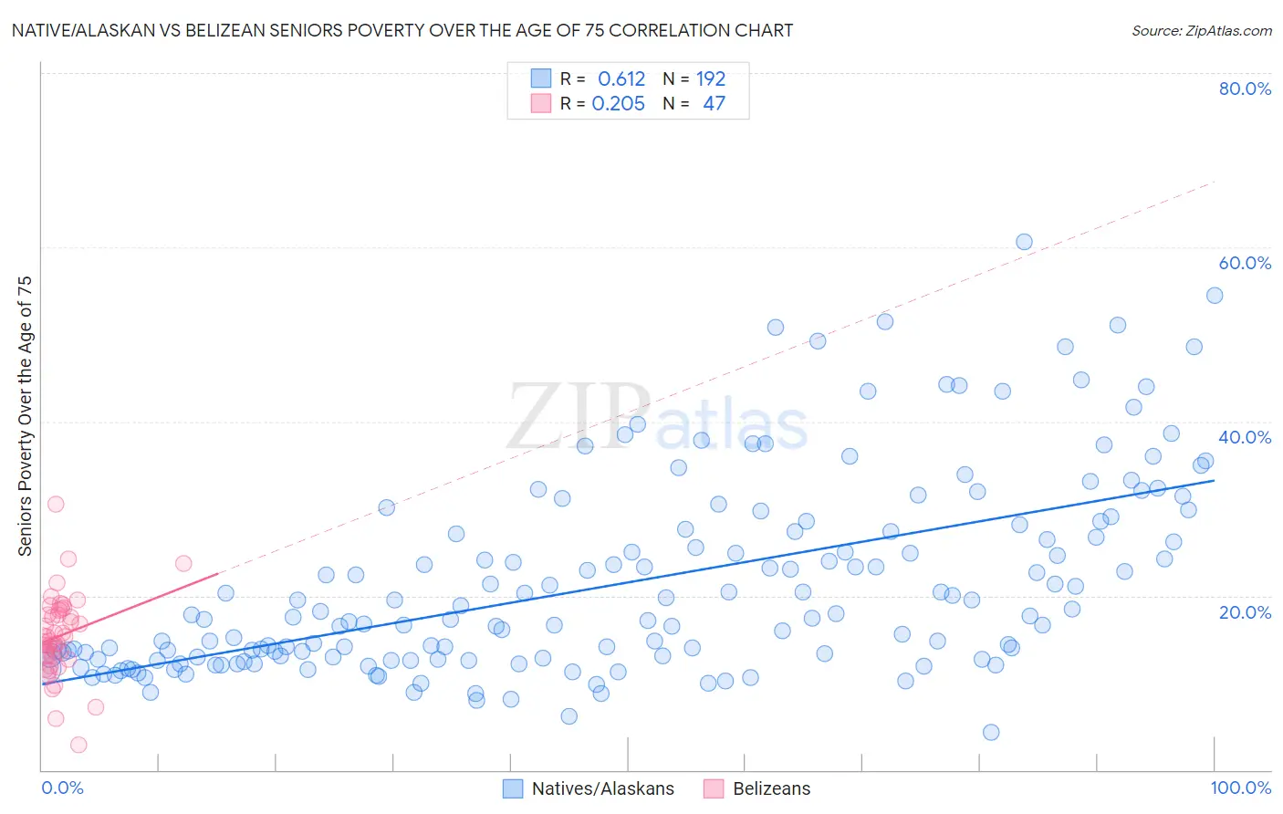 Native/Alaskan vs Belizean Seniors Poverty Over the Age of 75