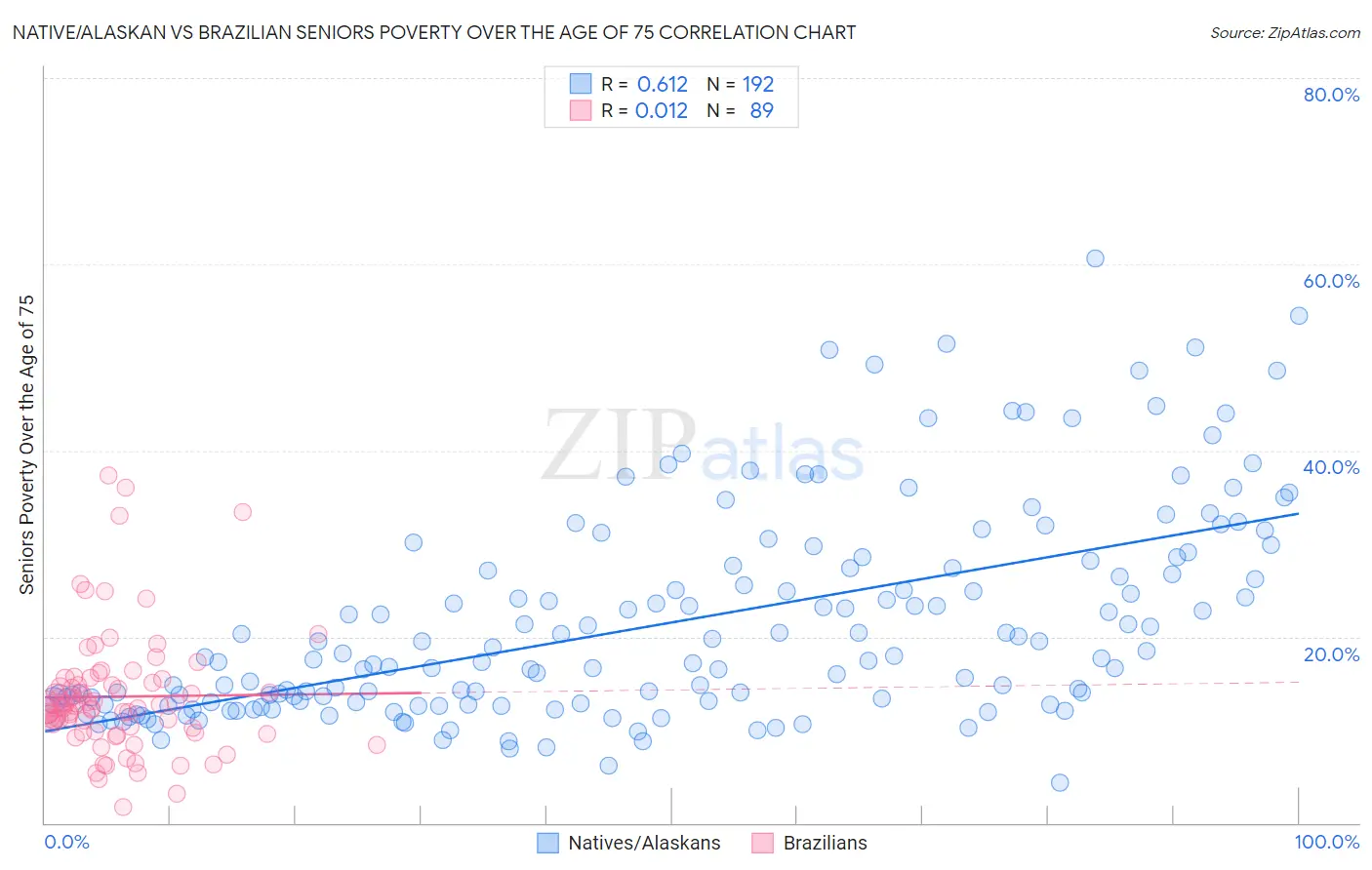 Native/Alaskan vs Brazilian Seniors Poverty Over the Age of 75