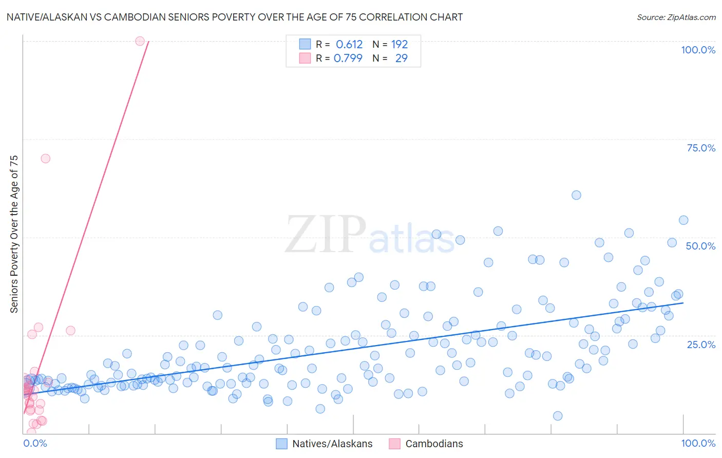 Native/Alaskan vs Cambodian Seniors Poverty Over the Age of 75