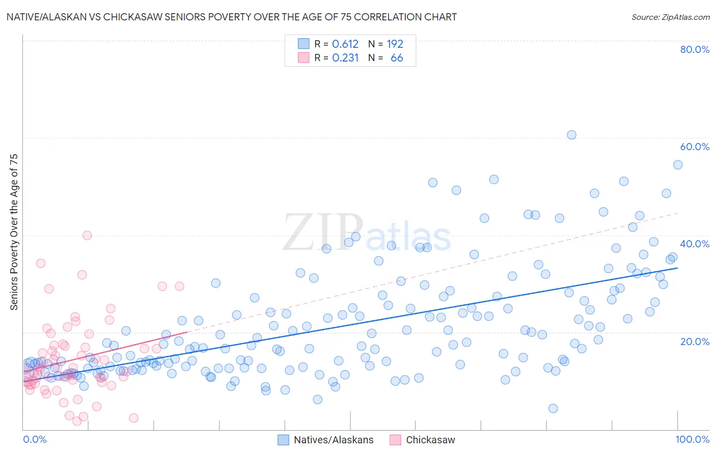 Native/Alaskan vs Chickasaw Seniors Poverty Over the Age of 75
