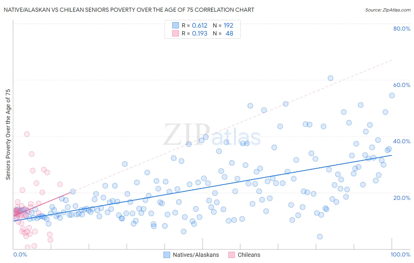 Native/Alaskan vs Chilean Seniors Poverty Over the Age of 75