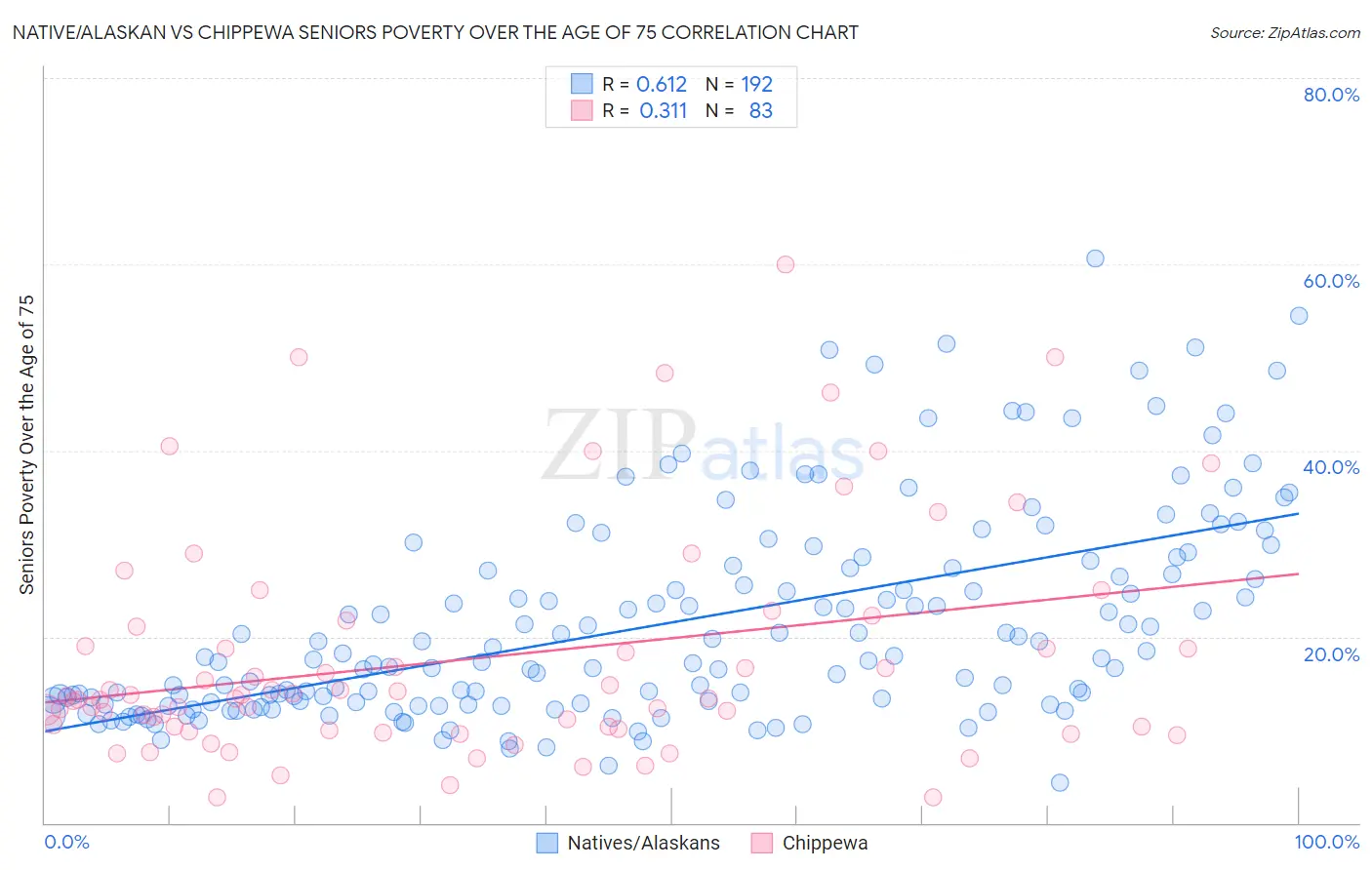 Native/Alaskan vs Chippewa Seniors Poverty Over the Age of 75