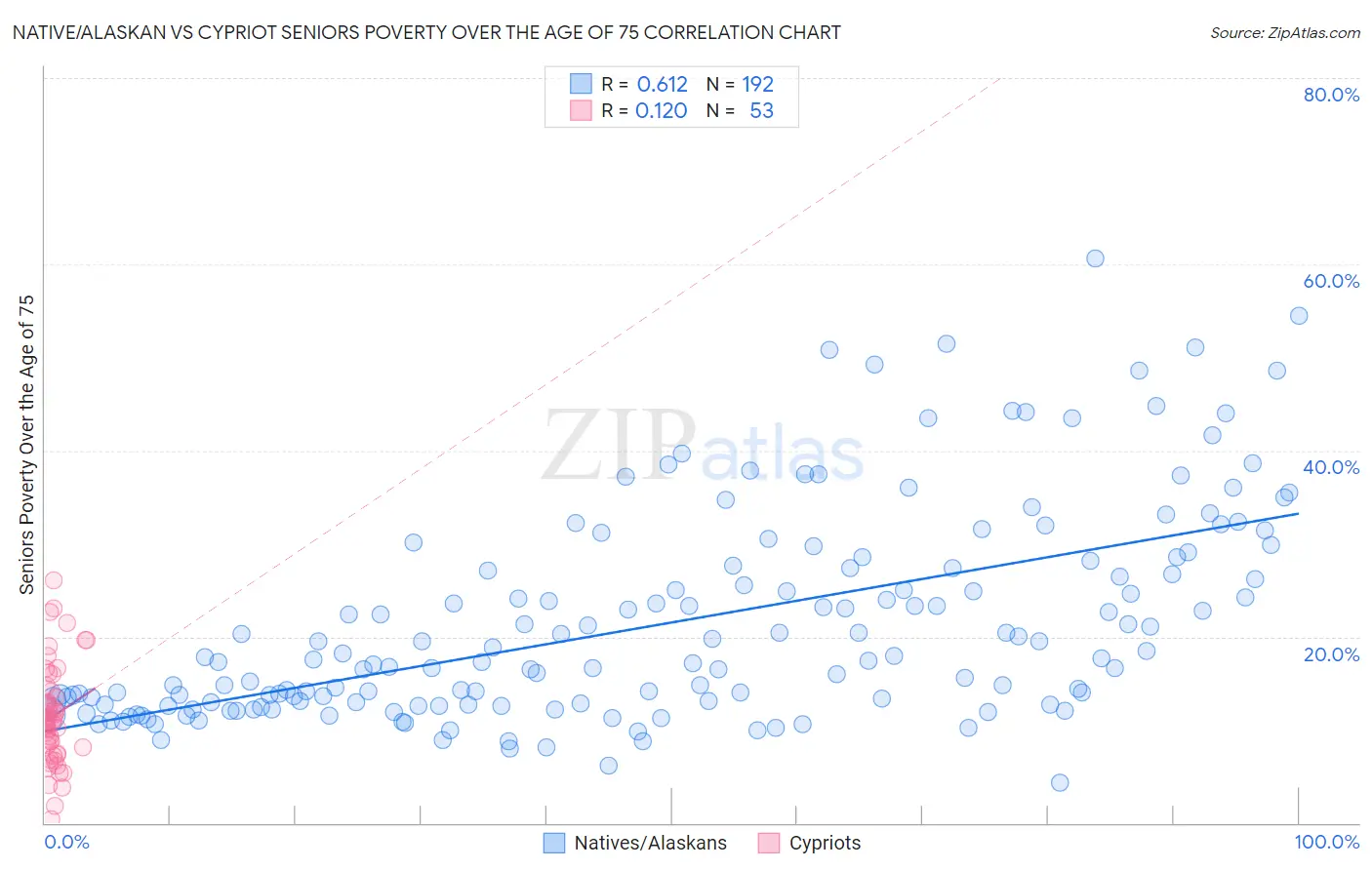Native/Alaskan vs Cypriot Seniors Poverty Over the Age of 75