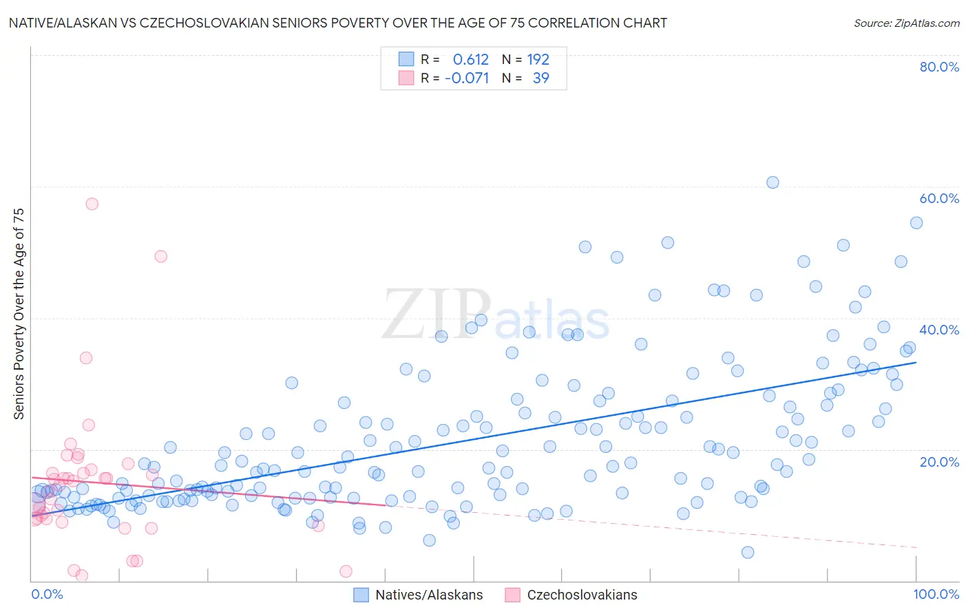 Native/Alaskan vs Czechoslovakian Seniors Poverty Over the Age of 75