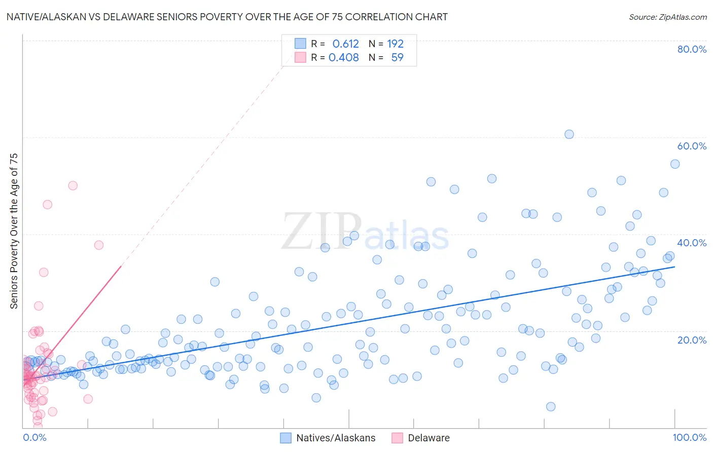 Native/Alaskan vs Delaware Seniors Poverty Over the Age of 75
