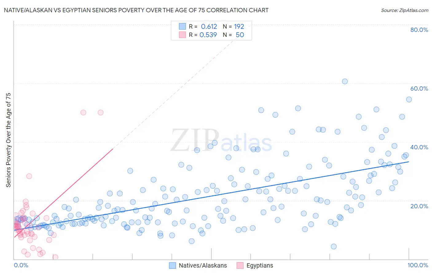 Native/Alaskan vs Egyptian Seniors Poverty Over the Age of 75