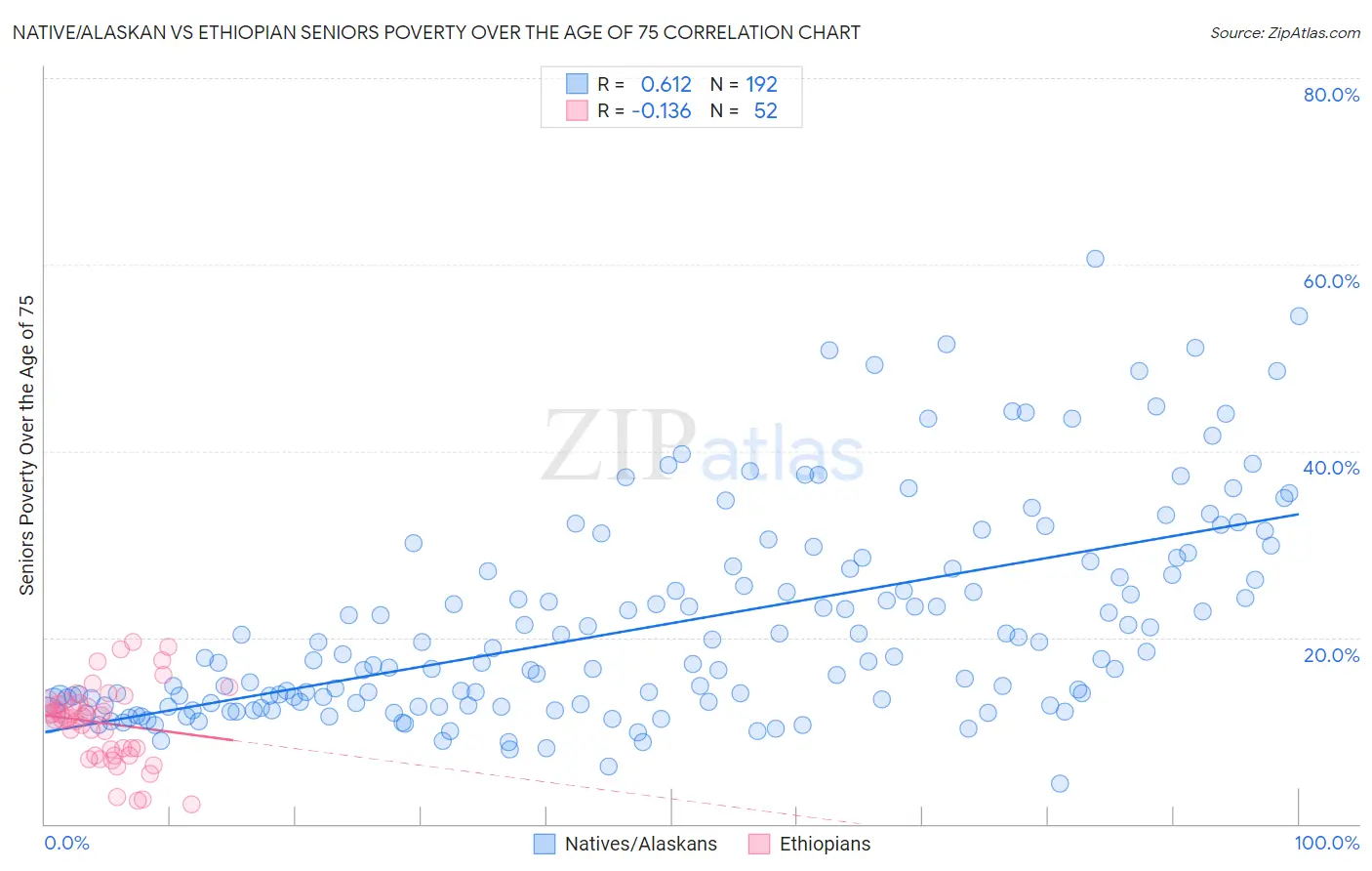 Native/Alaskan vs Ethiopian Seniors Poverty Over the Age of 75