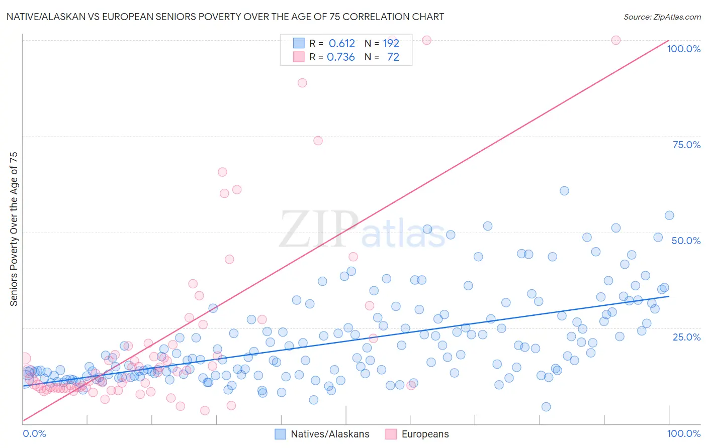 Native/Alaskan vs European Seniors Poverty Over the Age of 75