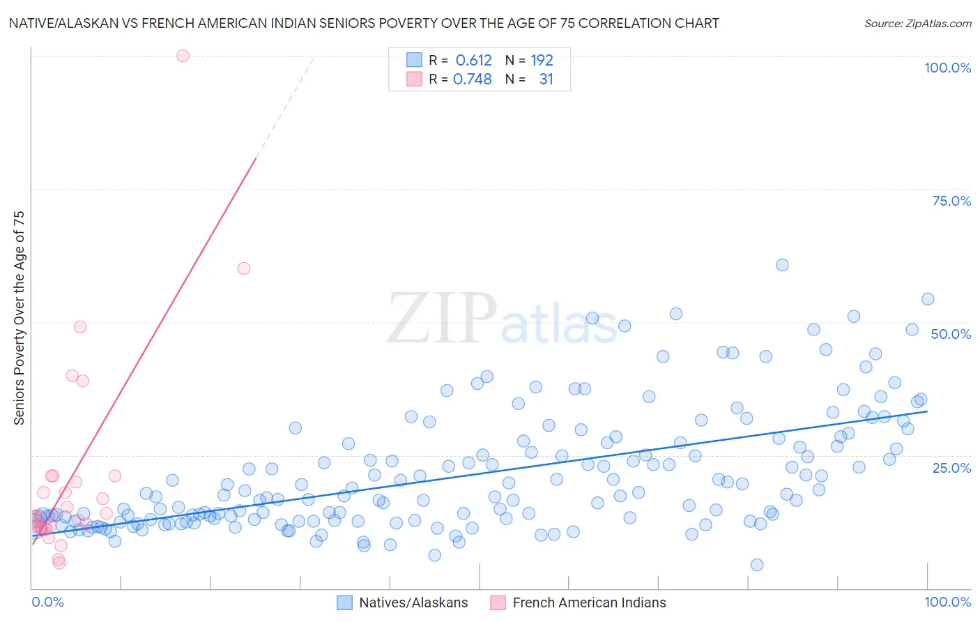 Native/Alaskan vs French American Indian Seniors Poverty Over the Age of 75