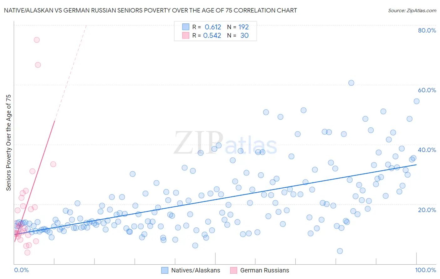Native/Alaskan vs German Russian Seniors Poverty Over the Age of 75