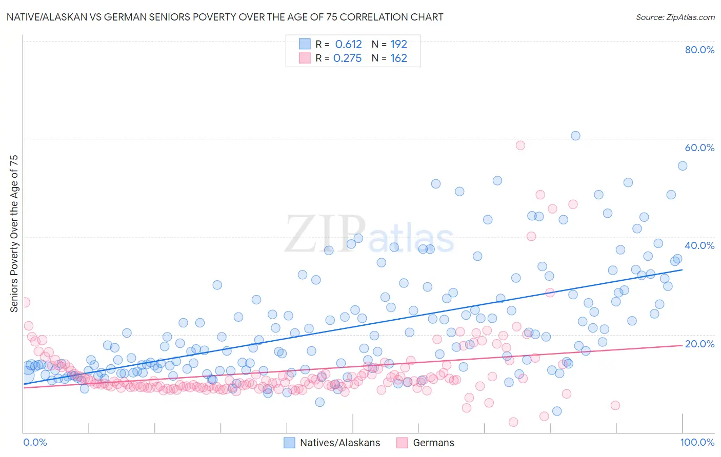 Native/Alaskan vs German Seniors Poverty Over the Age of 75