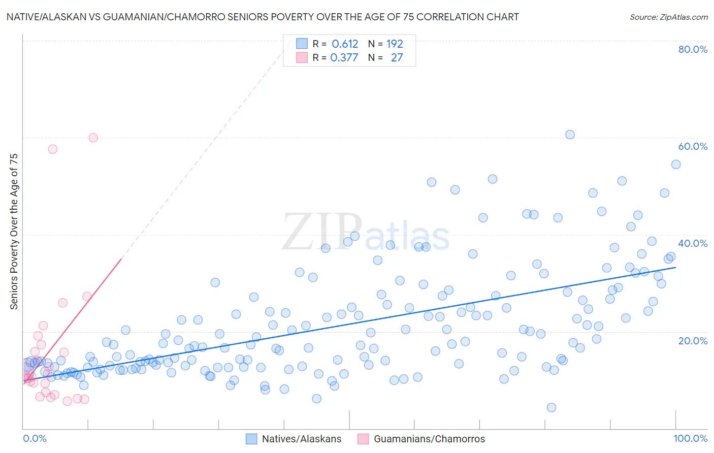 Native/Alaskan vs Guamanian/Chamorro Seniors Poverty Over the Age of 75