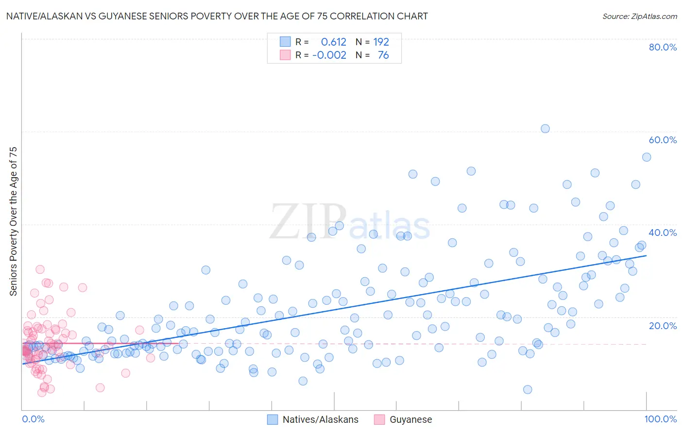 Native/Alaskan vs Guyanese Seniors Poverty Over the Age of 75