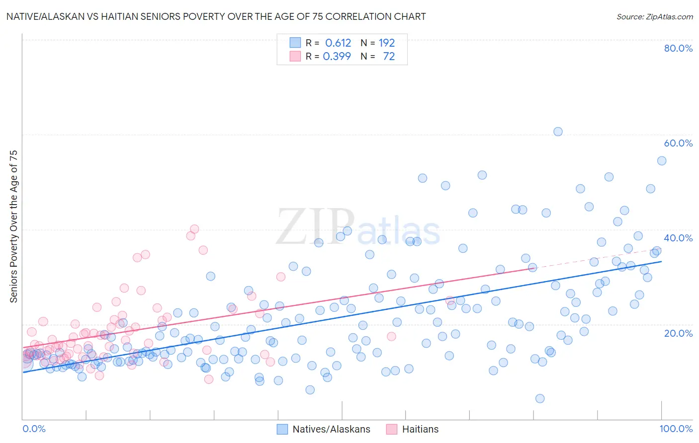 Native/Alaskan vs Haitian Seniors Poverty Over the Age of 75