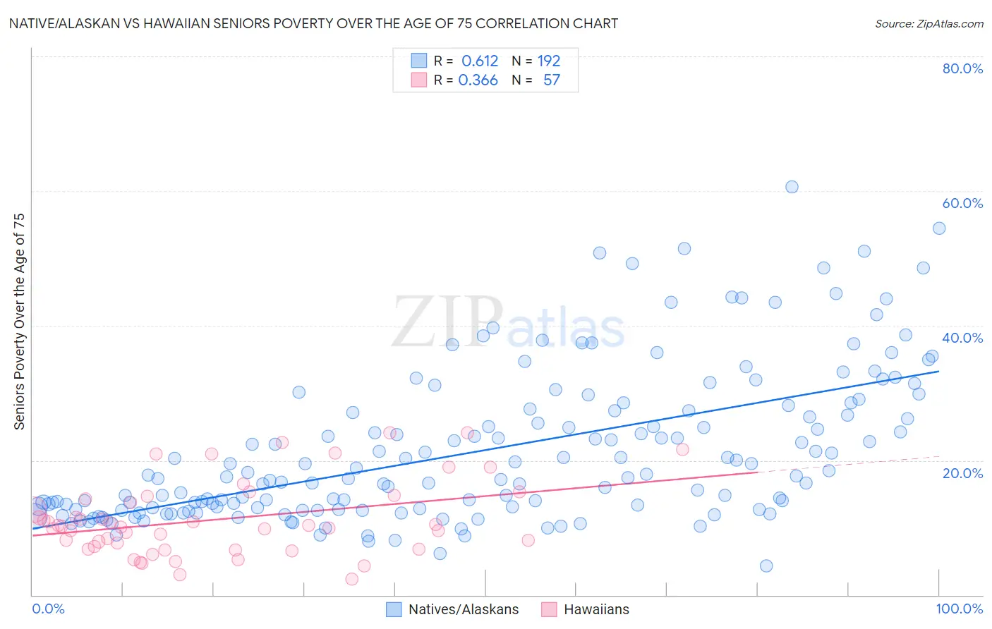 Native/Alaskan vs Hawaiian Seniors Poverty Over the Age of 75