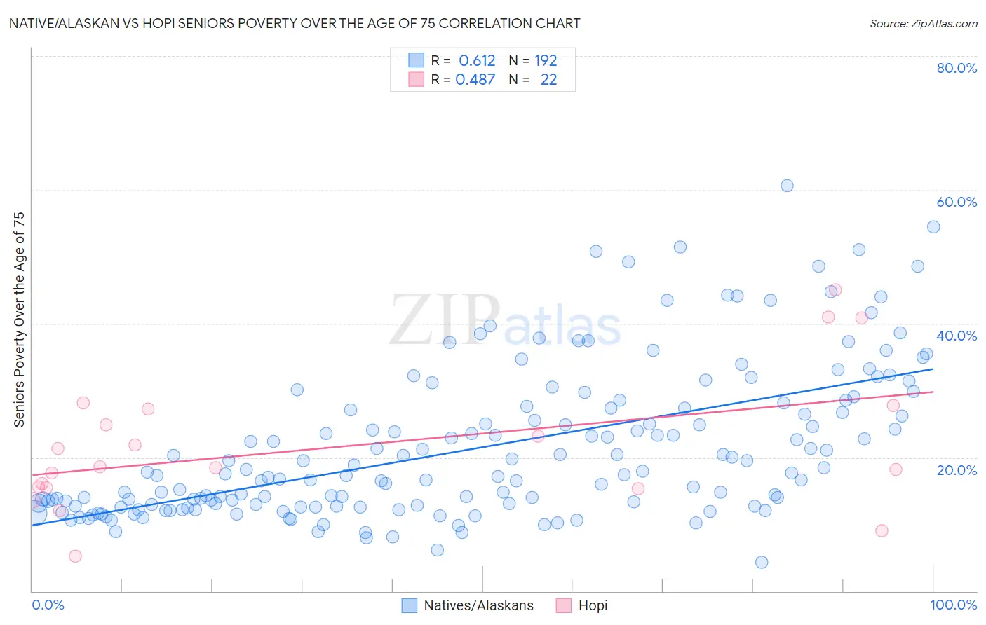 Native/Alaskan vs Hopi Seniors Poverty Over the Age of 75