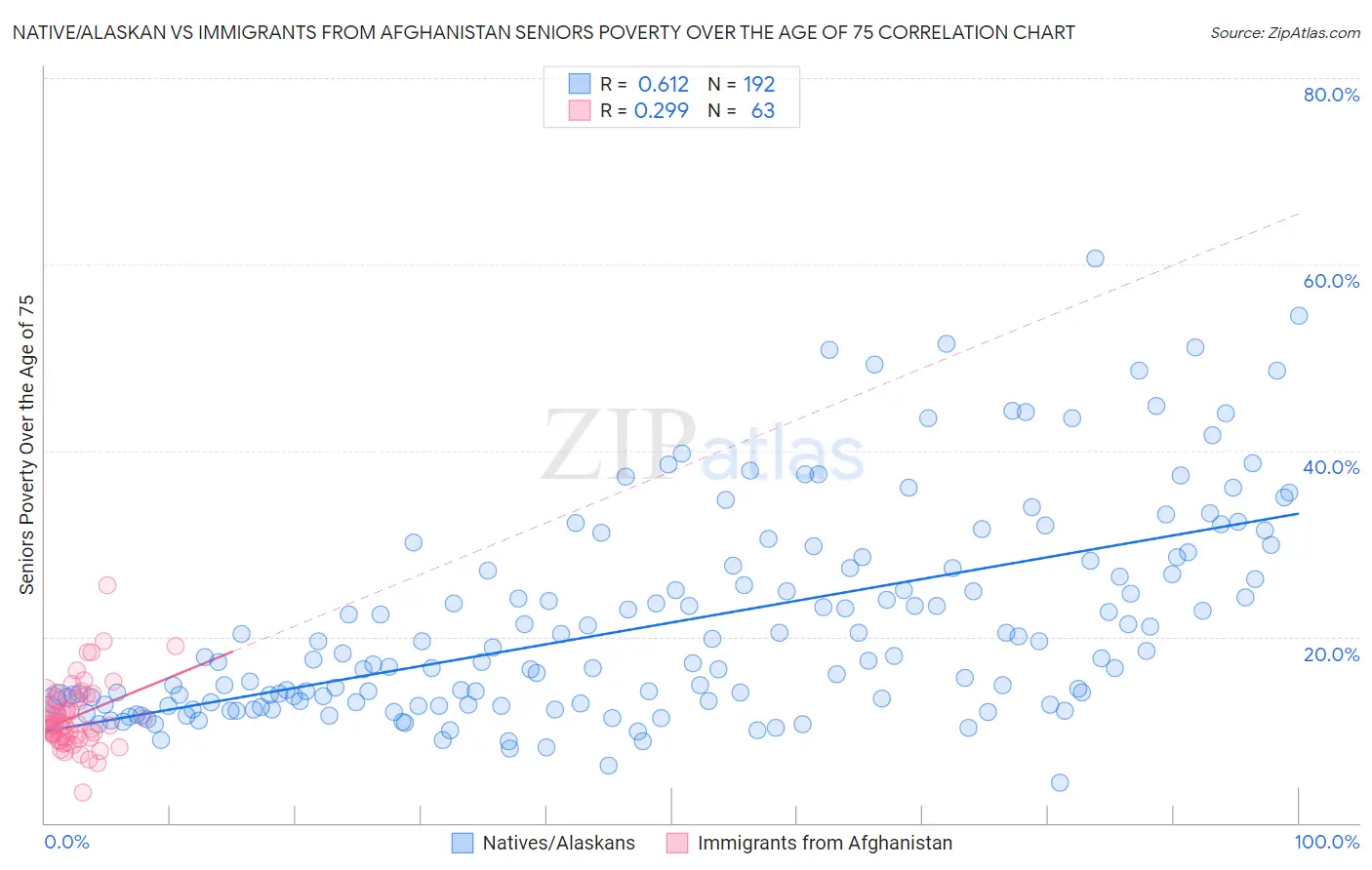 Native/Alaskan vs Immigrants from Afghanistan Seniors Poverty Over the Age of 75
