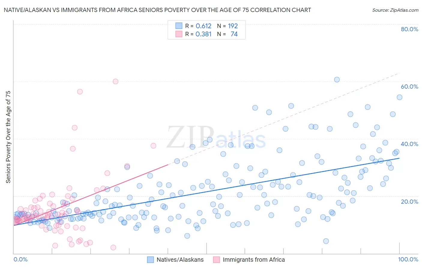 Native/Alaskan vs Immigrants from Africa Seniors Poverty Over the Age of 75