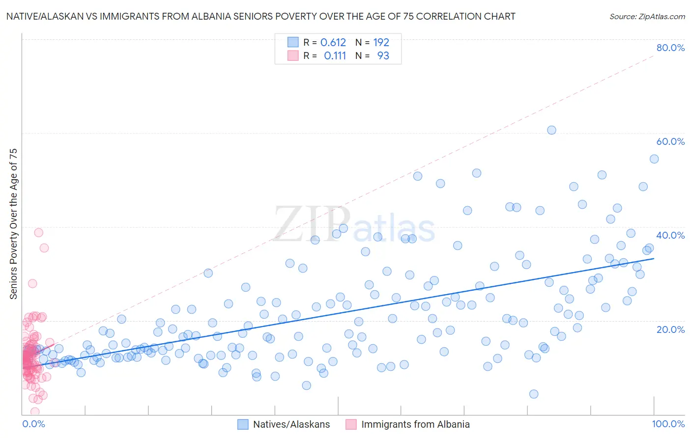 Native/Alaskan vs Immigrants from Albania Seniors Poverty Over the Age of 75