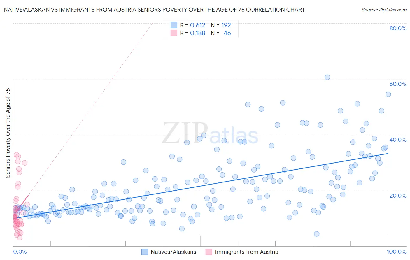 Native/Alaskan vs Immigrants from Austria Seniors Poverty Over the Age of 75