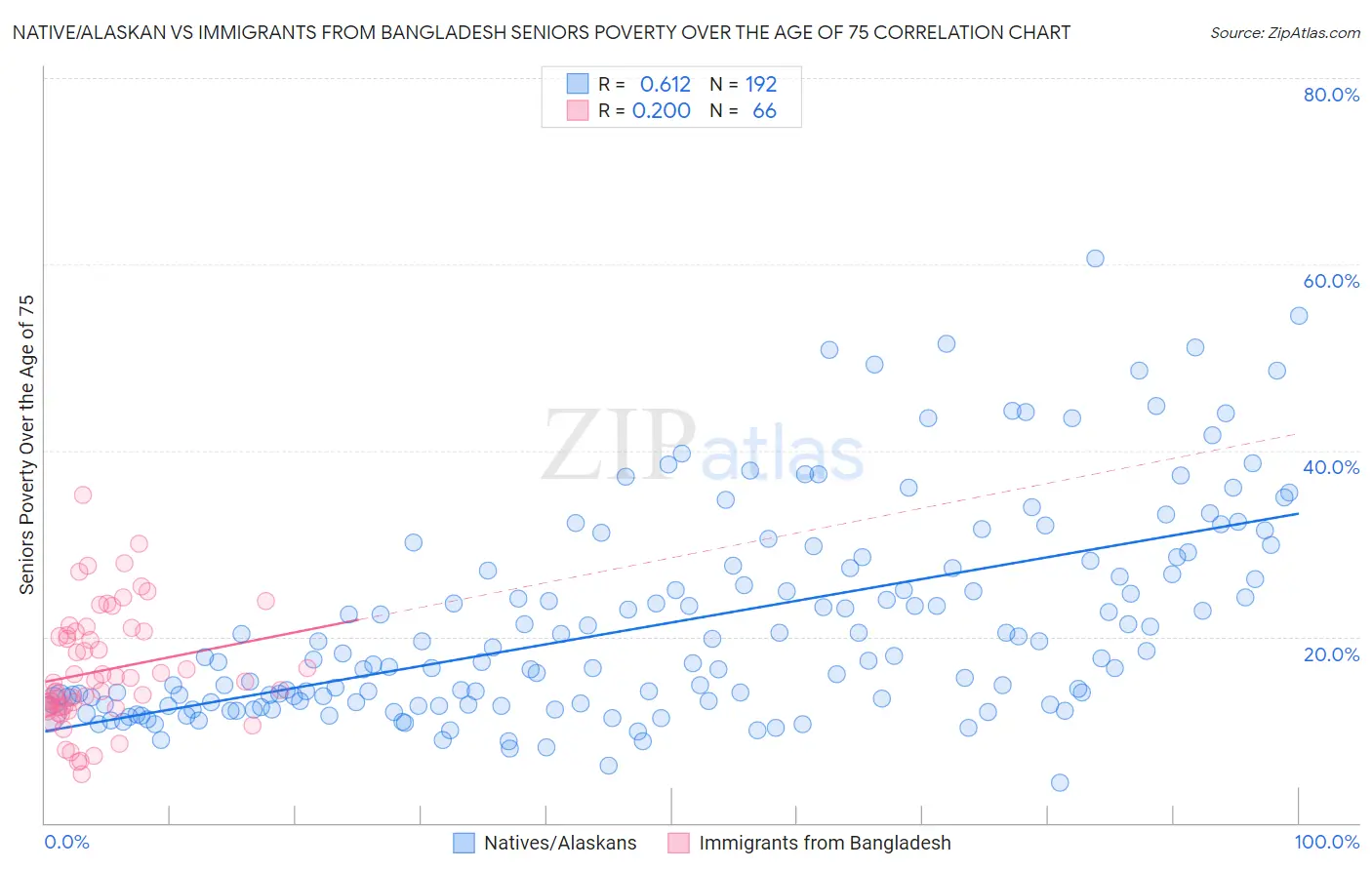 Native/Alaskan vs Immigrants from Bangladesh Seniors Poverty Over the Age of 75