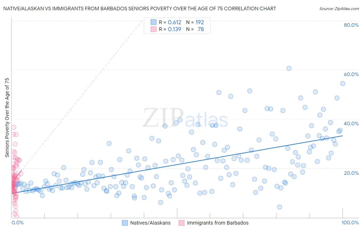 Native/Alaskan vs Immigrants from Barbados Seniors Poverty Over the Age of 75