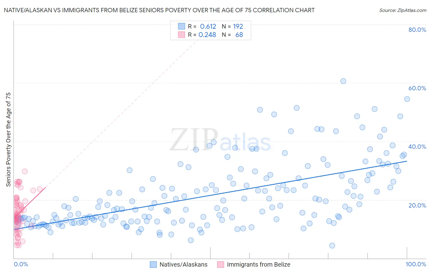 Native/Alaskan vs Immigrants from Belize Seniors Poverty Over the Age of 75