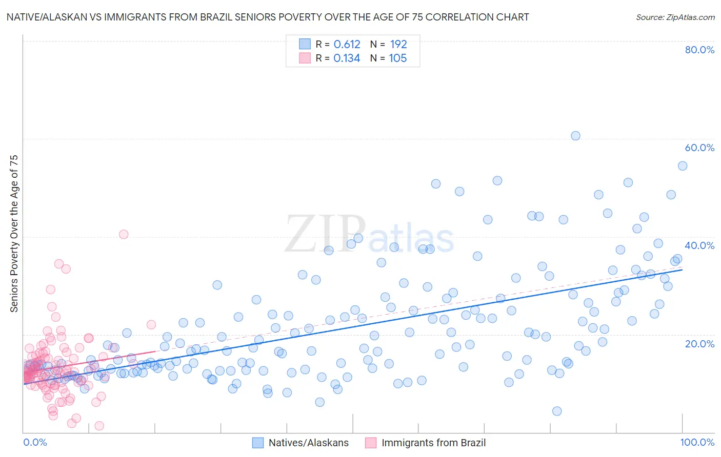 Native/Alaskan vs Immigrants from Brazil Seniors Poverty Over the Age of 75