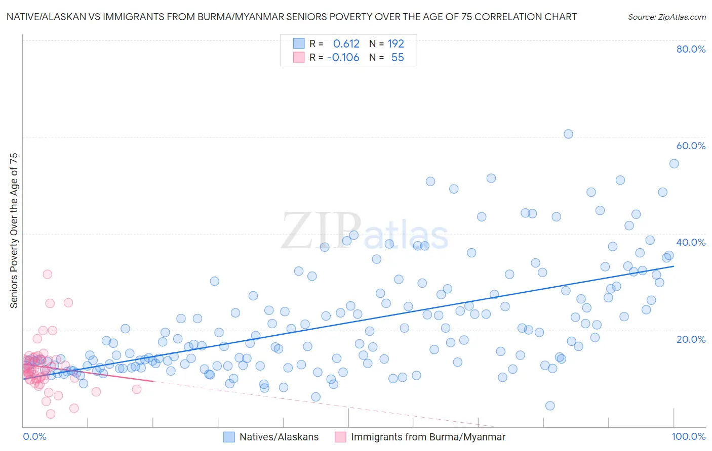 Native/Alaskan vs Immigrants from Burma/Myanmar Seniors Poverty Over the Age of 75