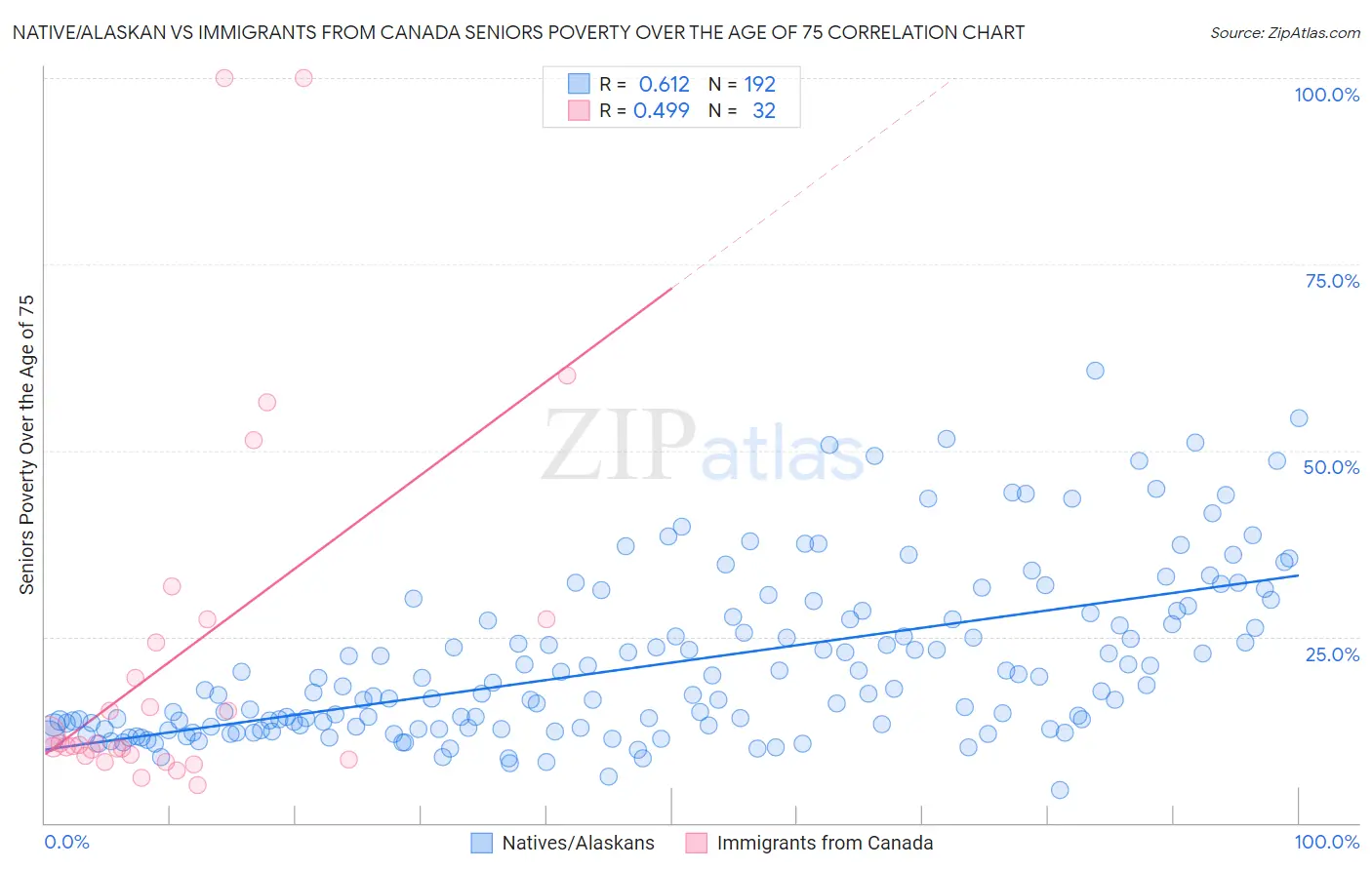 Native/Alaskan vs Immigrants from Canada Seniors Poverty Over the Age of 75