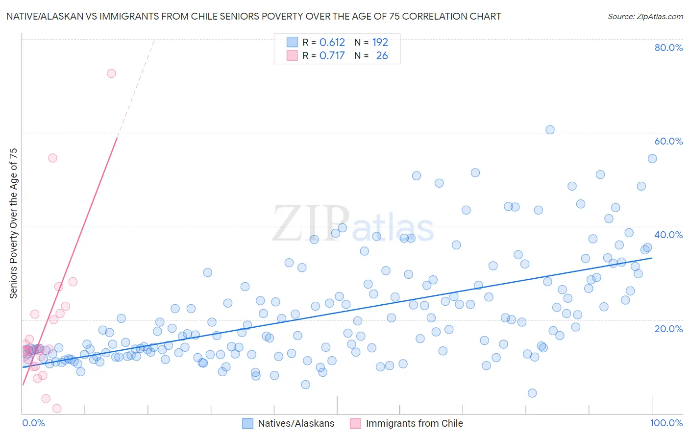 Native/Alaskan vs Immigrants from Chile Seniors Poverty Over the Age of 75