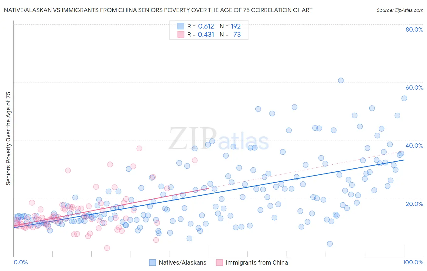 Native/Alaskan vs Immigrants from China Seniors Poverty Over the Age of 75