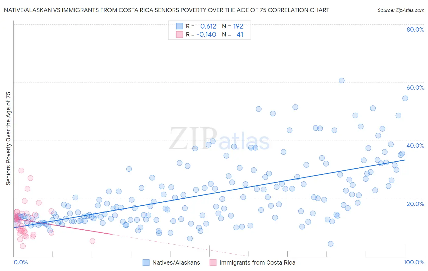 Native/Alaskan vs Immigrants from Costa Rica Seniors Poverty Over the Age of 75