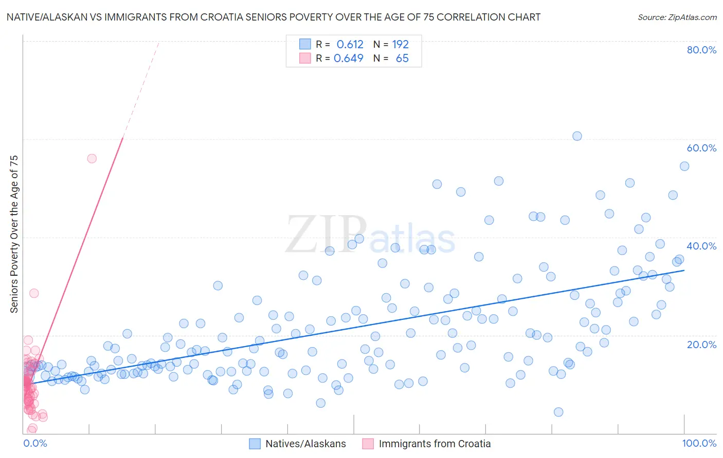 Native/Alaskan vs Immigrants from Croatia Seniors Poverty Over the Age of 75