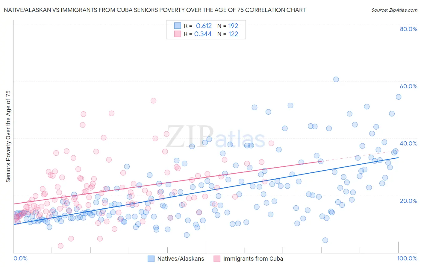 Native/Alaskan vs Immigrants from Cuba Seniors Poverty Over the Age of 75