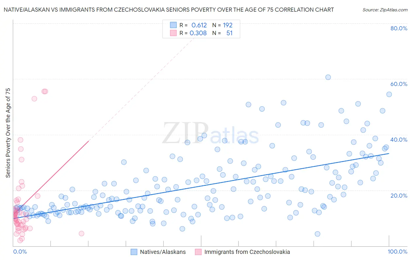Native/Alaskan vs Immigrants from Czechoslovakia Seniors Poverty Over the Age of 75