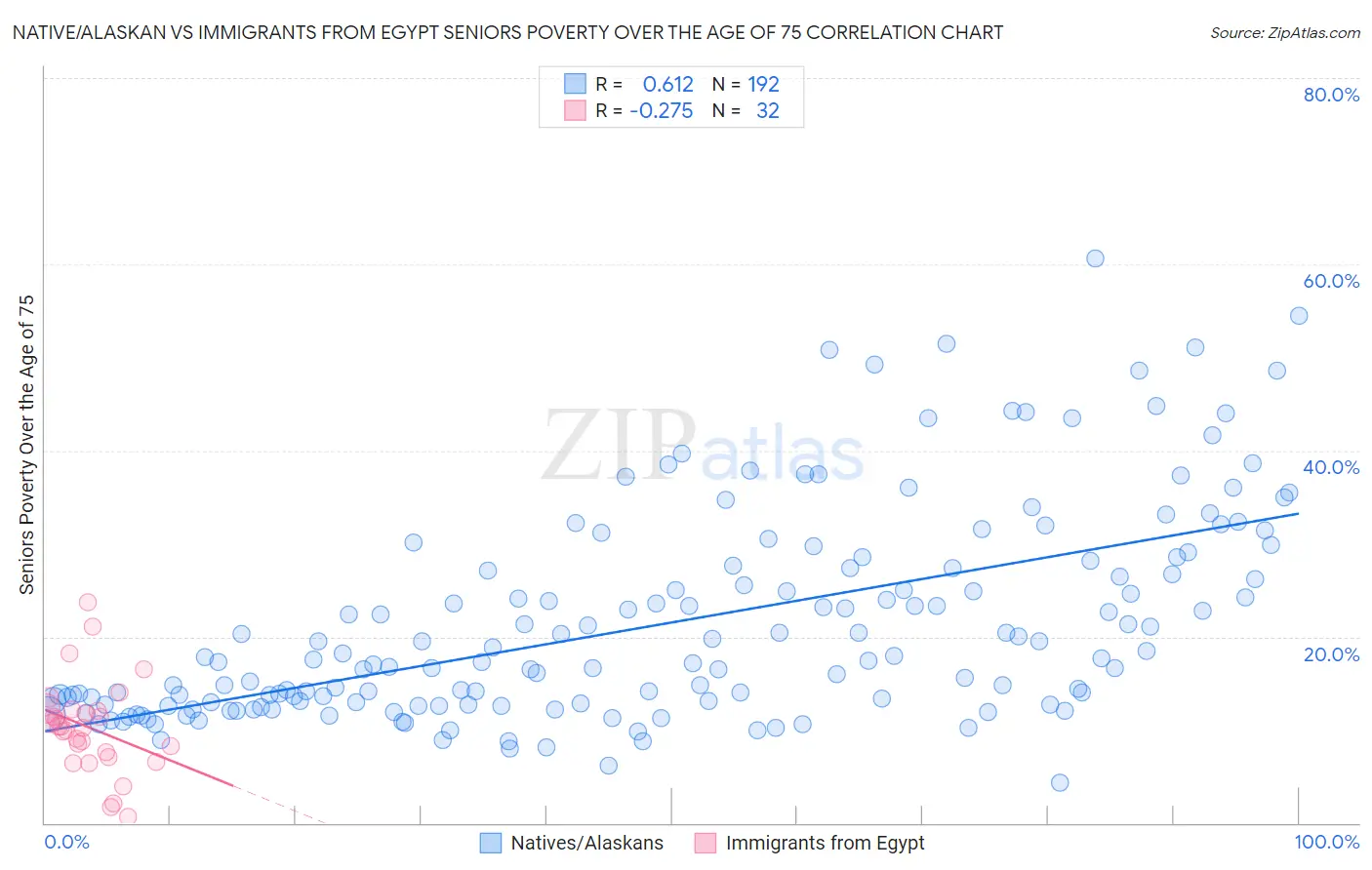 Native/Alaskan vs Immigrants from Egypt Seniors Poverty Over the Age of 75