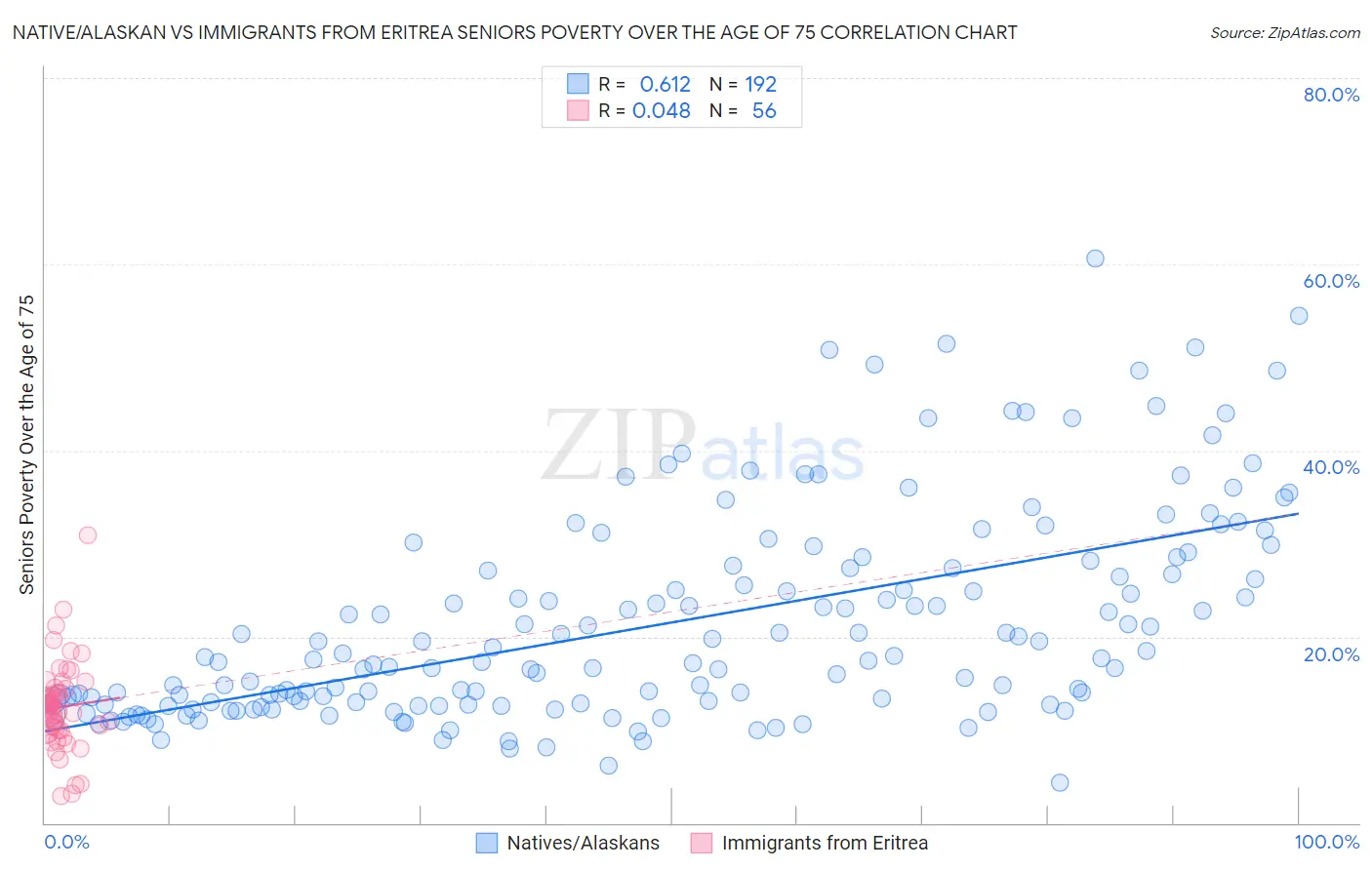 Native/Alaskan vs Immigrants from Eritrea Seniors Poverty Over the Age of 75
