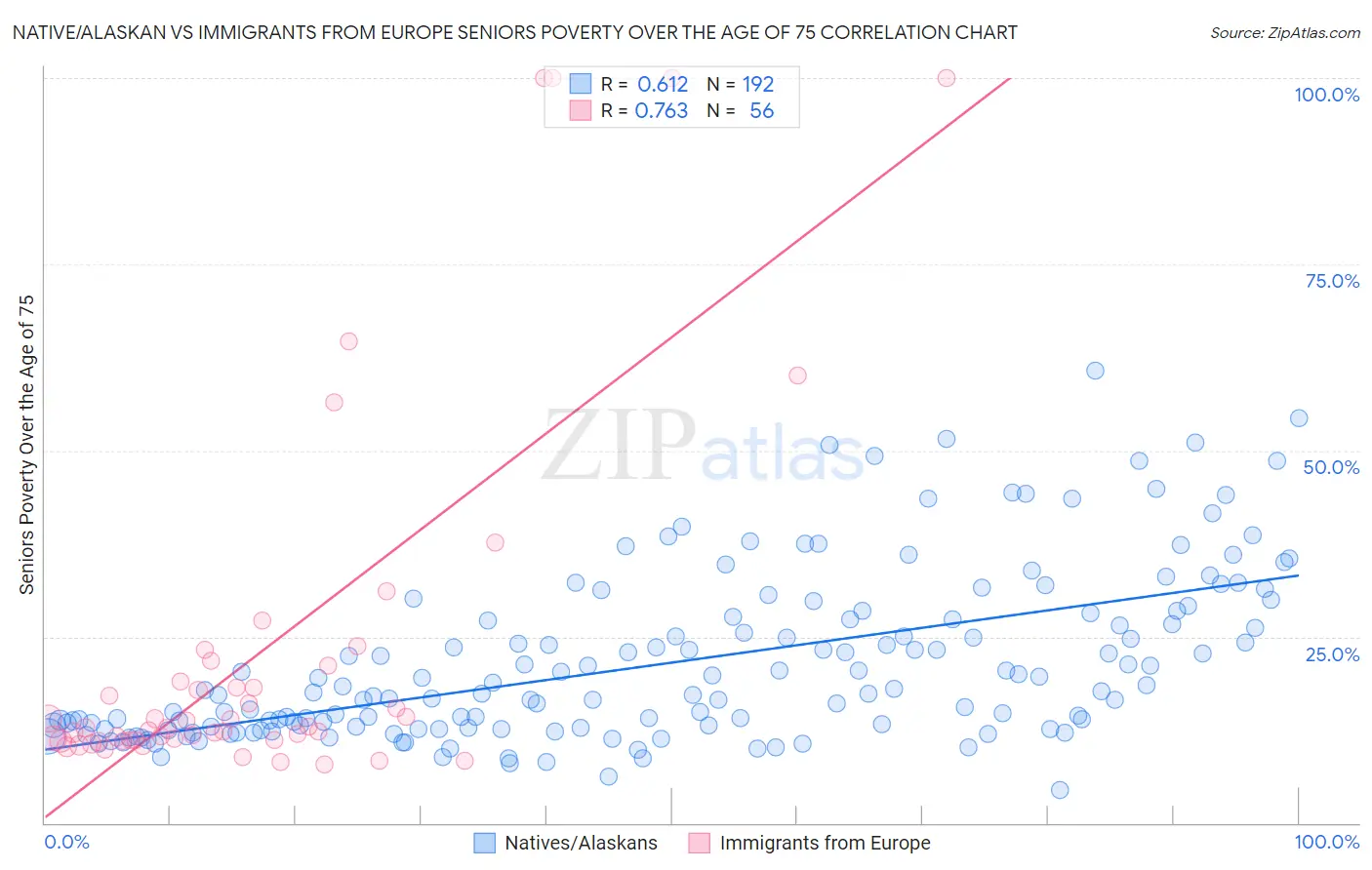 Native/Alaskan vs Immigrants from Europe Seniors Poverty Over the Age of 75