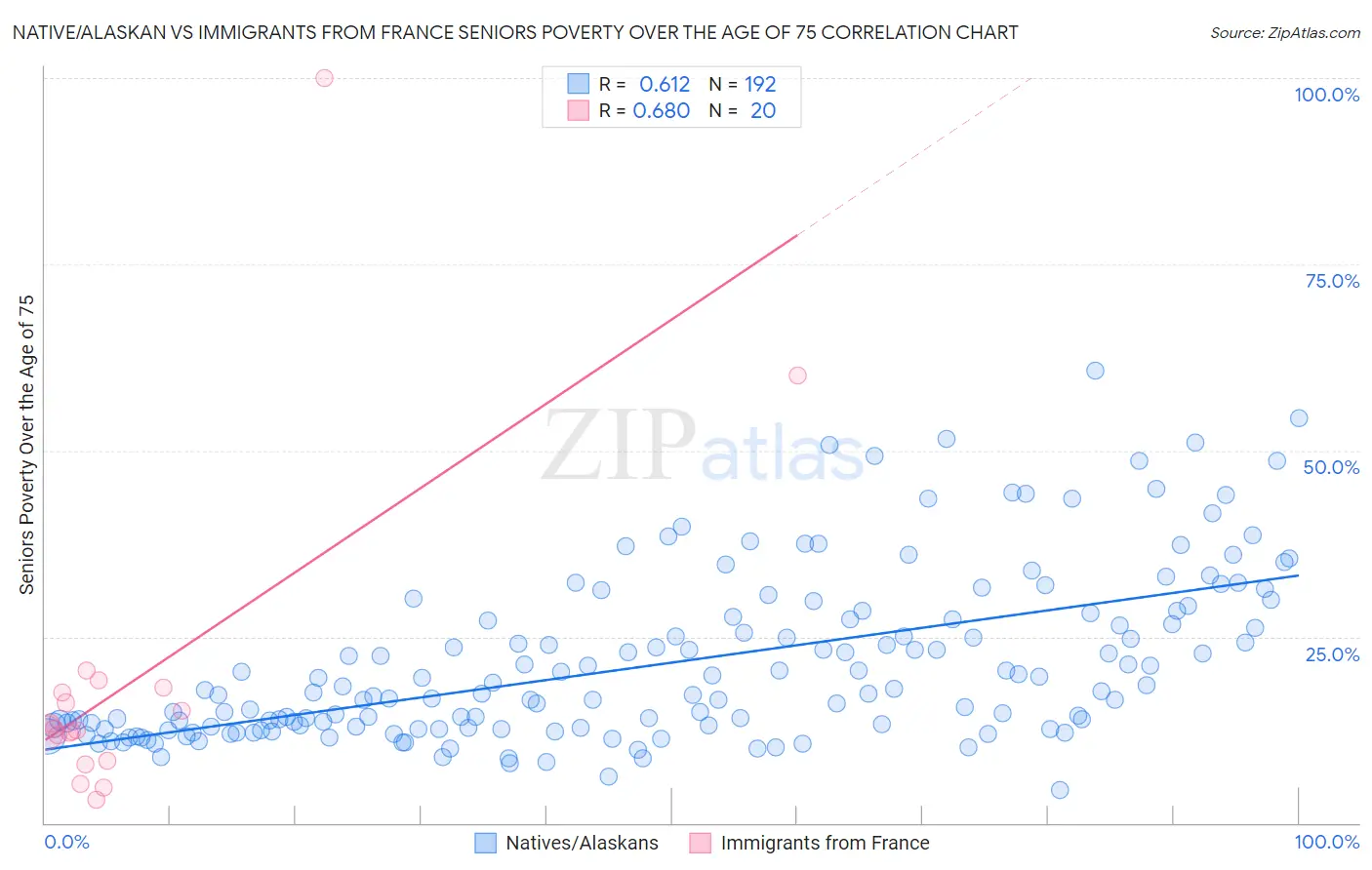 Native/Alaskan vs Immigrants from France Seniors Poverty Over the Age of 75
