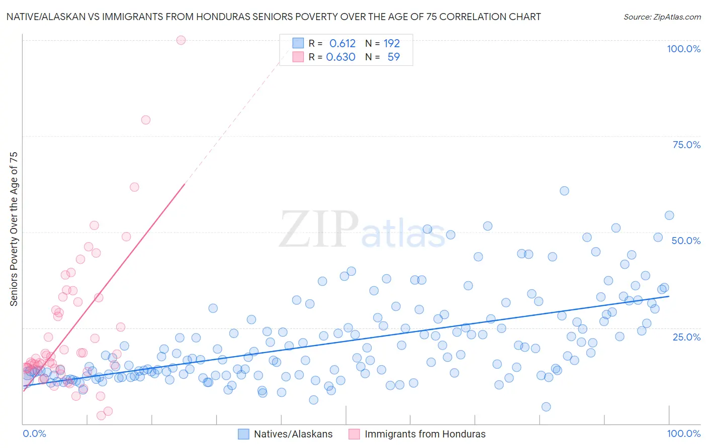 Native/Alaskan vs Immigrants from Honduras Seniors Poverty Over the Age of 75