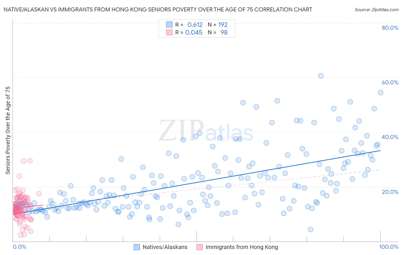 Native/Alaskan vs Immigrants from Hong Kong Seniors Poverty Over the Age of 75