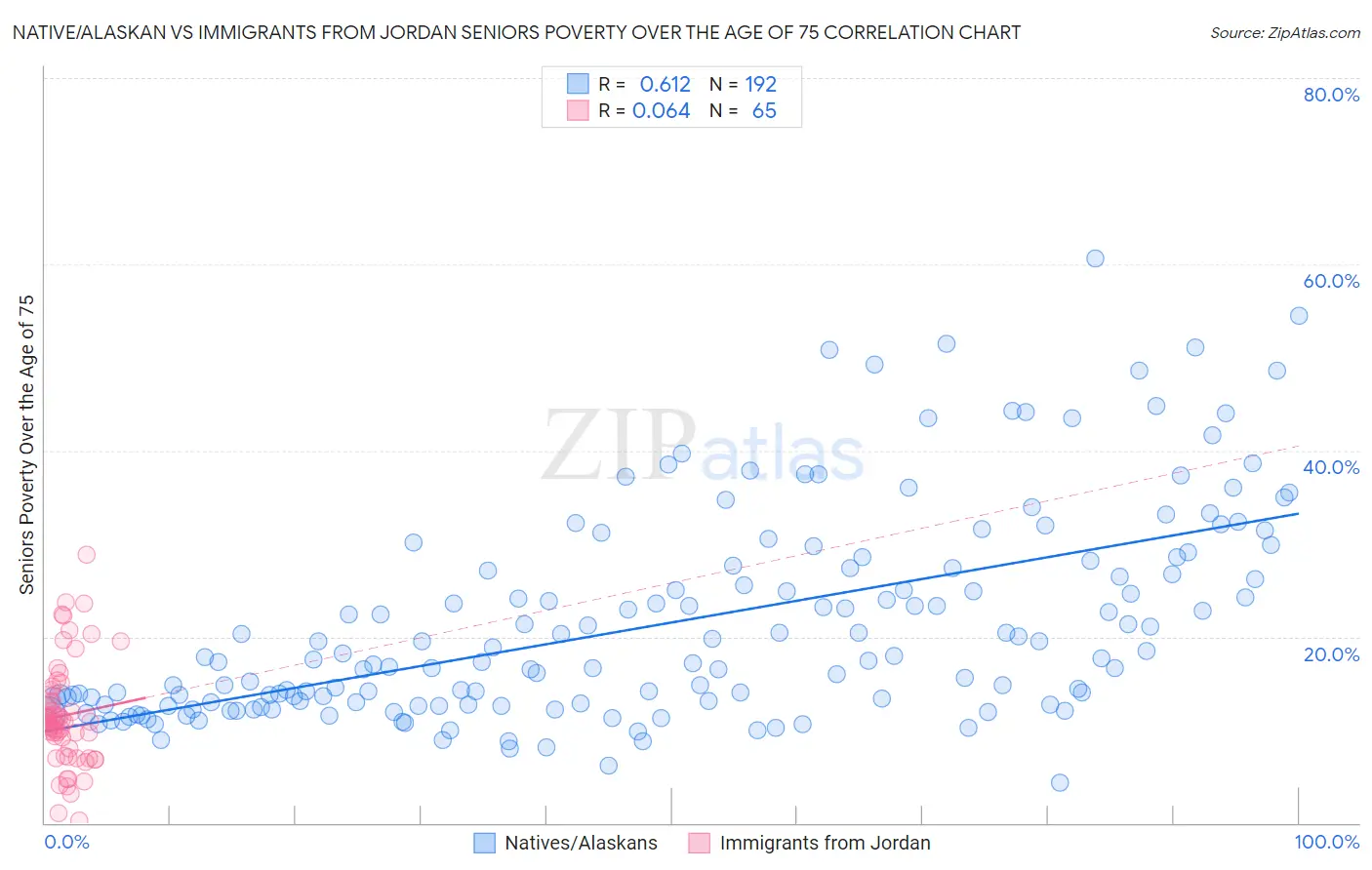 Native/Alaskan vs Immigrants from Jordan Seniors Poverty Over the Age of 75
