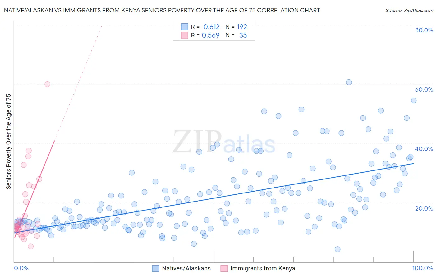 Native/Alaskan vs Immigrants from Kenya Seniors Poverty Over the Age of 75