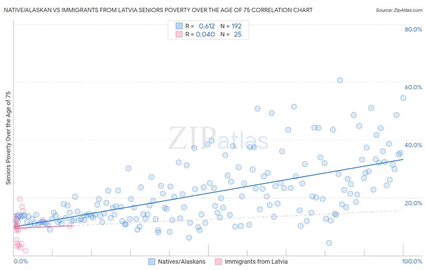 Native/Alaskan vs Immigrants from Latvia Seniors Poverty Over the Age of 75