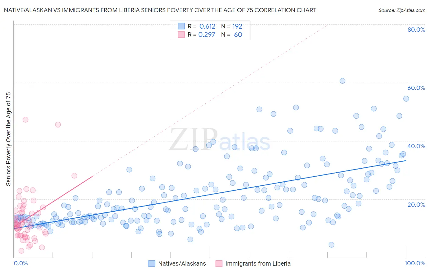 Native/Alaskan vs Immigrants from Liberia Seniors Poverty Over the Age of 75