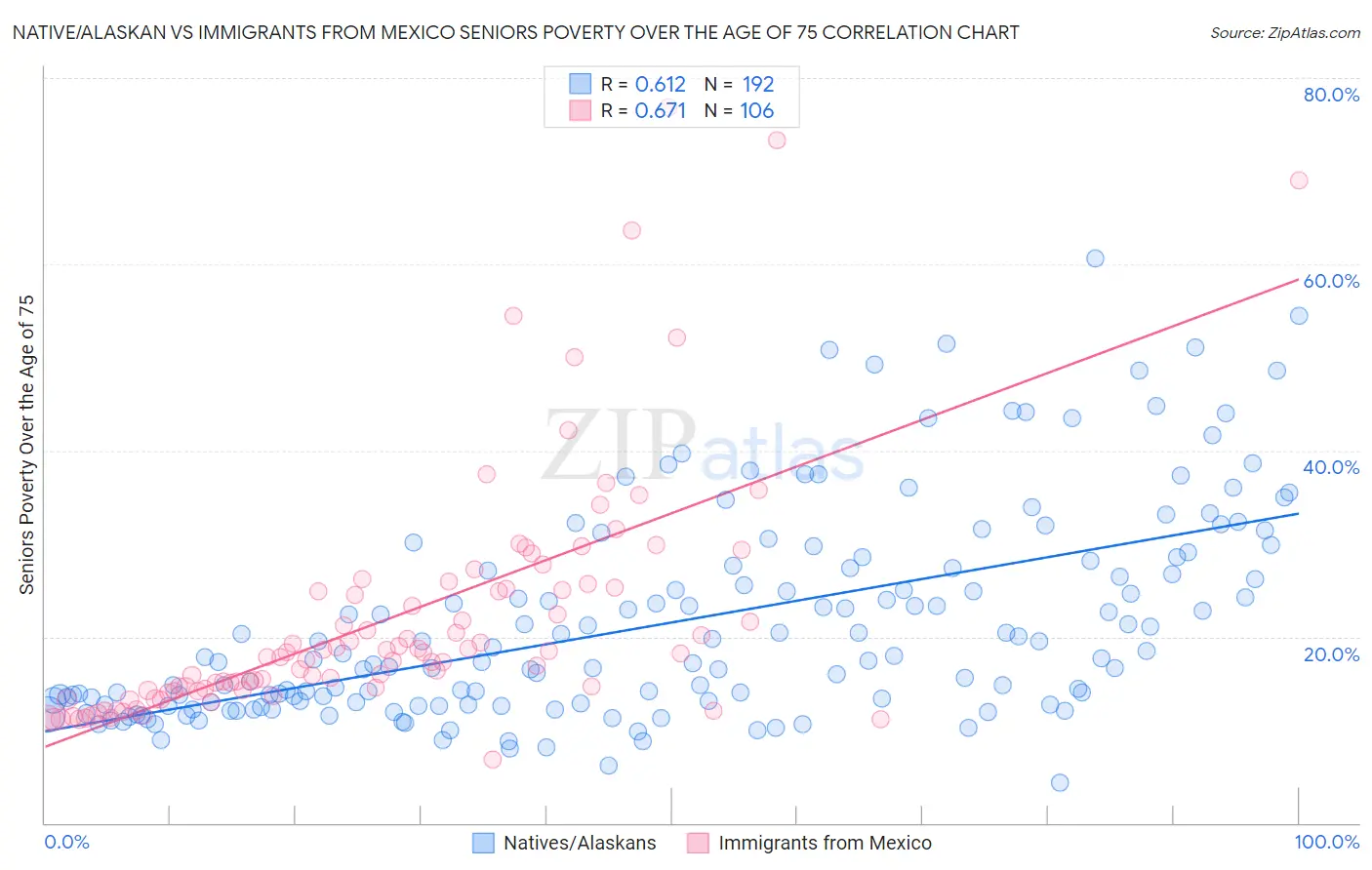 Native/Alaskan vs Immigrants from Mexico Seniors Poverty Over the Age of 75