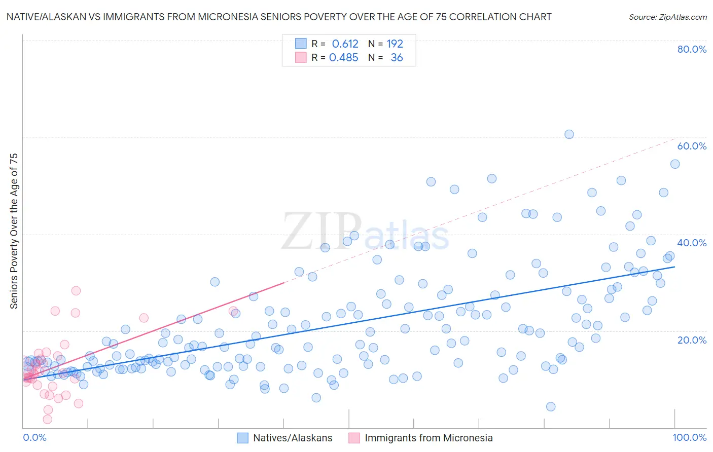 Native/Alaskan vs Immigrants from Micronesia Seniors Poverty Over the Age of 75