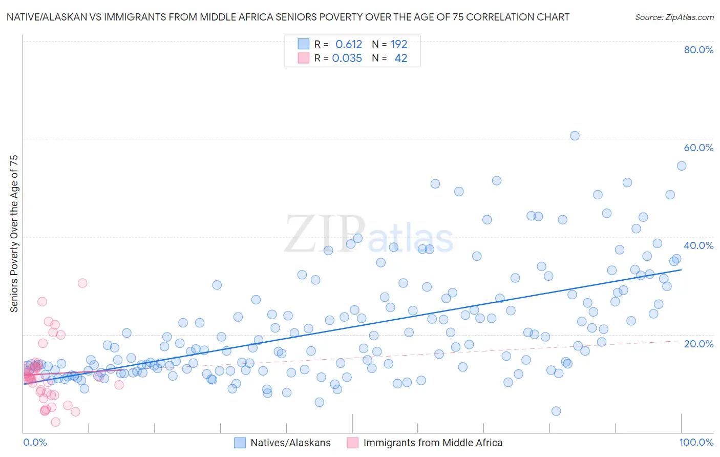 Native/Alaskan vs Immigrants from Middle Africa Seniors Poverty Over the Age of 75